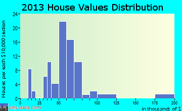 Everest home values distribution