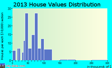 Eskridge home values distribution