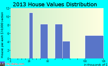 Central home values distribution