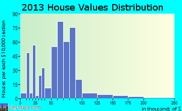 Erie home values distribution