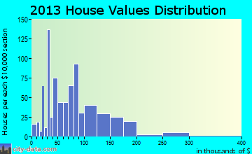 Ellsworth home values distribution