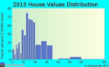 Ellis home values distribution
