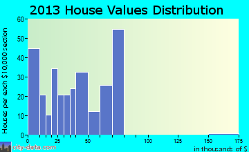 Elk City home values distribution