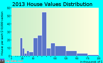 Effingham home values distribution
