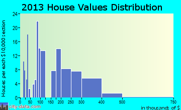 Buffalo Soapstone home values distribution