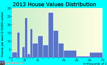Edna home values distribution