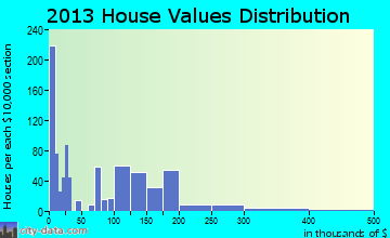Edwardsville, KS house values