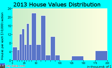 Dexter home values distribution