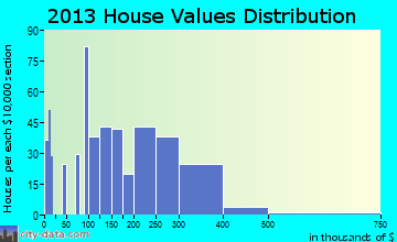 De Soto home values distribution
