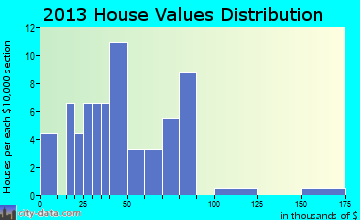 Denison home values distribution