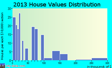 Deerfield home values distribution