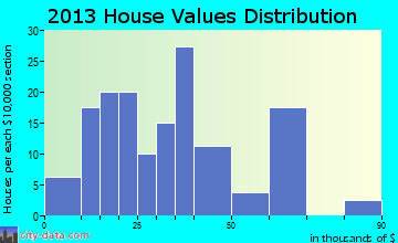 Cuba home values distribution