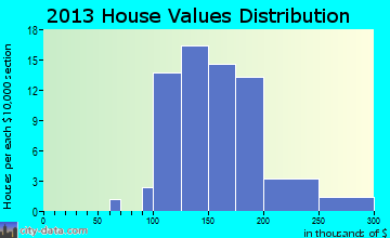 Countryside home values distribution