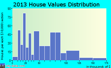 Cottonwood Falls home values distribution