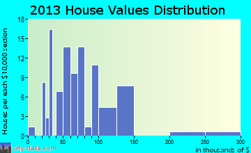 Copeland home values distribution