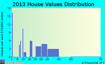 Chickaloon home values distribution