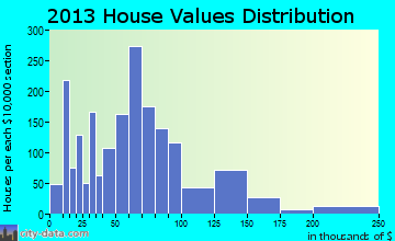 Concordia home values distribution