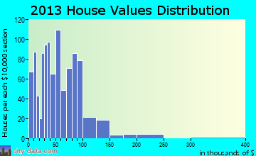 Columbus home values distribution