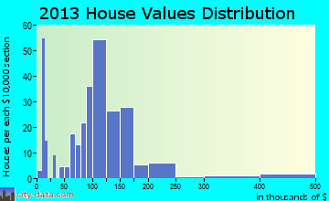 Colwich home values distribution
