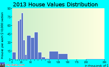 Coldwater home values distribution
