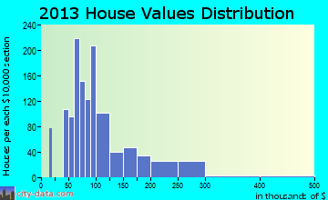 Colby home values distribution