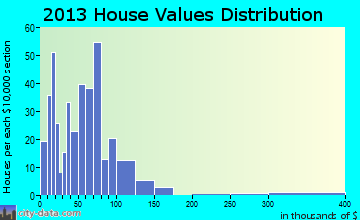 Clyde home values distribution