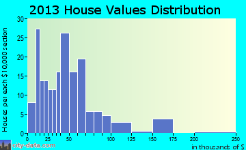 Clifton home values distribution