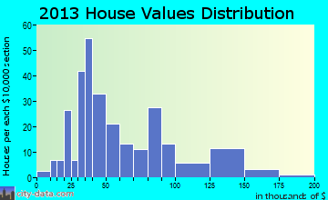 Claflin home values distribution