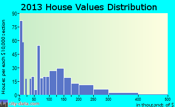 Cimarron home values distribution