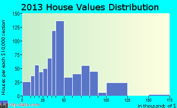 Cherryvale home values distribution