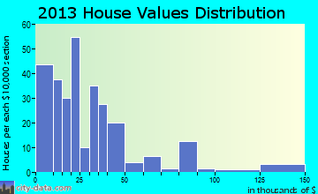 Chase home values distribution