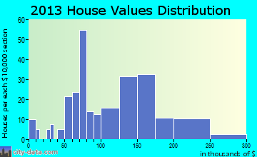 Chapman home values distribution