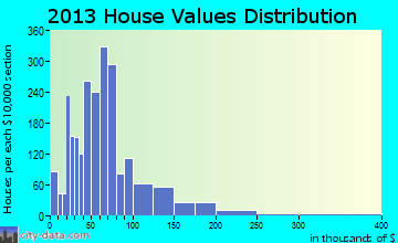 Chanute home values distribution