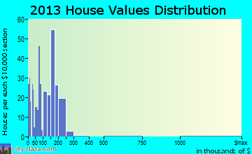 Coaling home values distribution