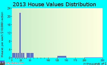Cambridge home values distribution