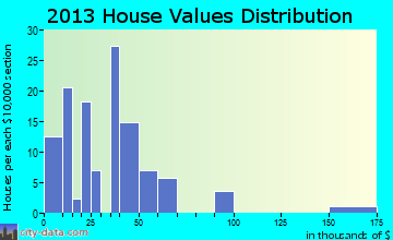 Bushton home values distribution