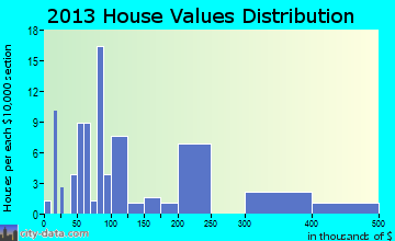 Chevak home values distribution