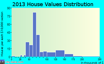 Burrton home values distribution