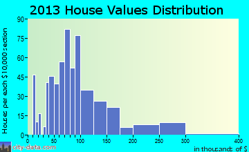 Burlington home values distribution
