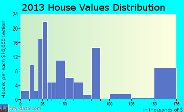 Burdett home values distribution