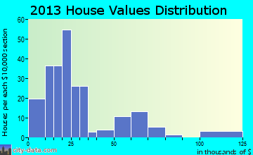 Buffalo home values distribution