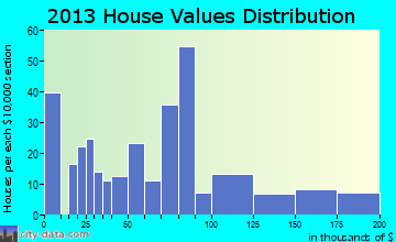Bucklin home values distribution