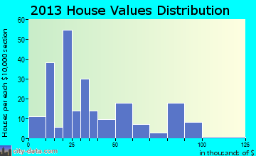 Bronson home values distribution
