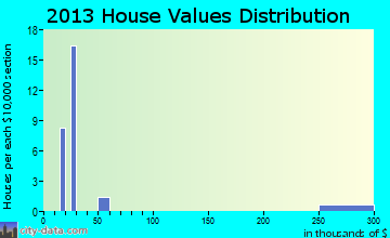 Bluff City home values distribution