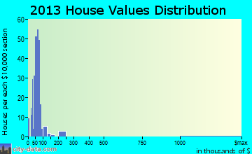 Bird City home values distribution