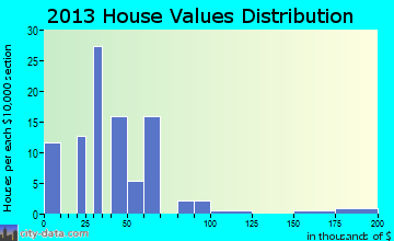 Bison home values distribution
