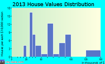 Bern home values distribution
