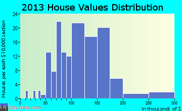 Benton home values distribution