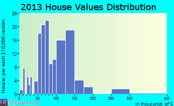 Bentley home values distribution