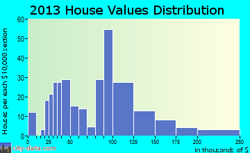 Bennington, KS house values